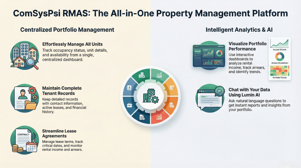 ComSysPsi RMAS: The All-in-One Property Management Platform