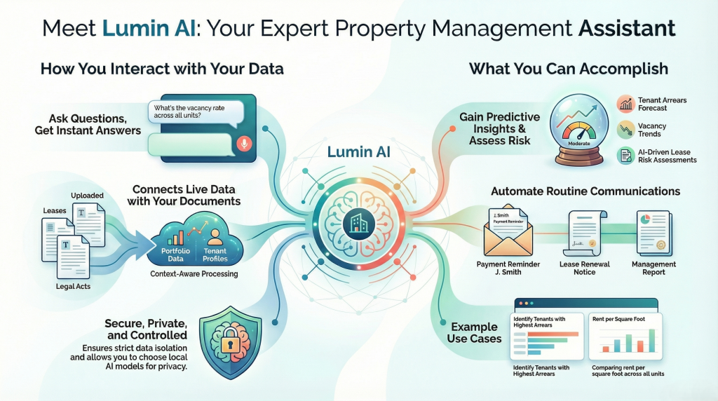 Innovation Spotlight: Lumin AI as Your Property Management Copilot