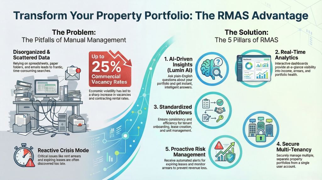 The Five Pillars of Intelligent Property Management